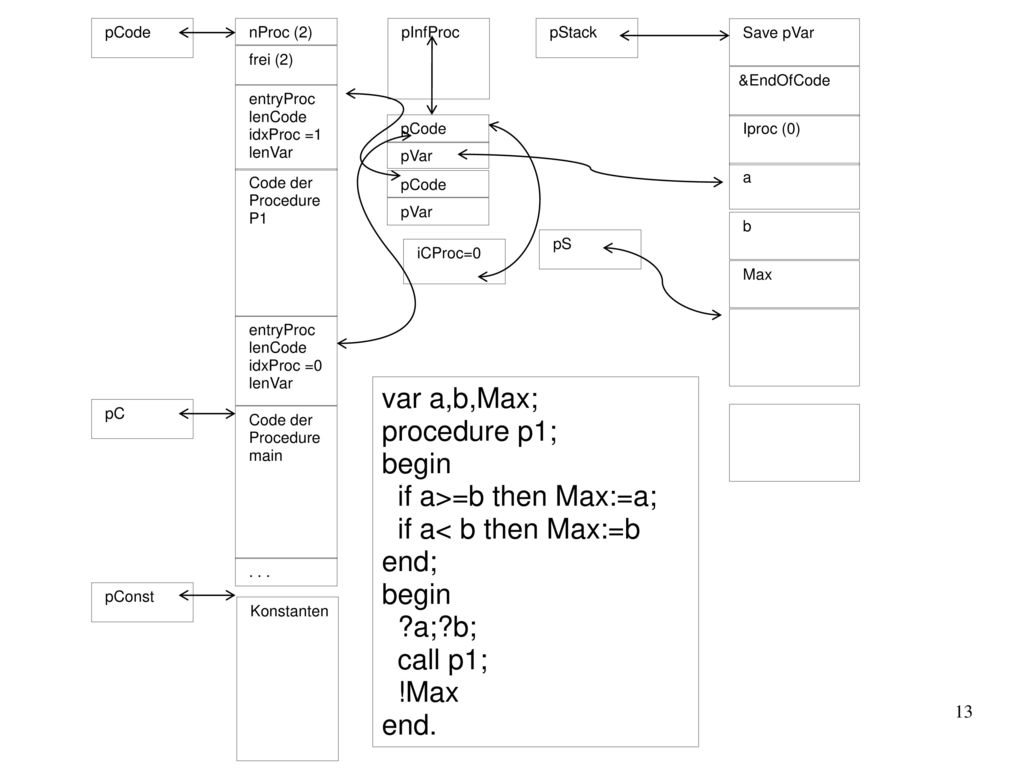 if a>=b then Max:=a; if a< b then Max:=b end; a; b; call p1;