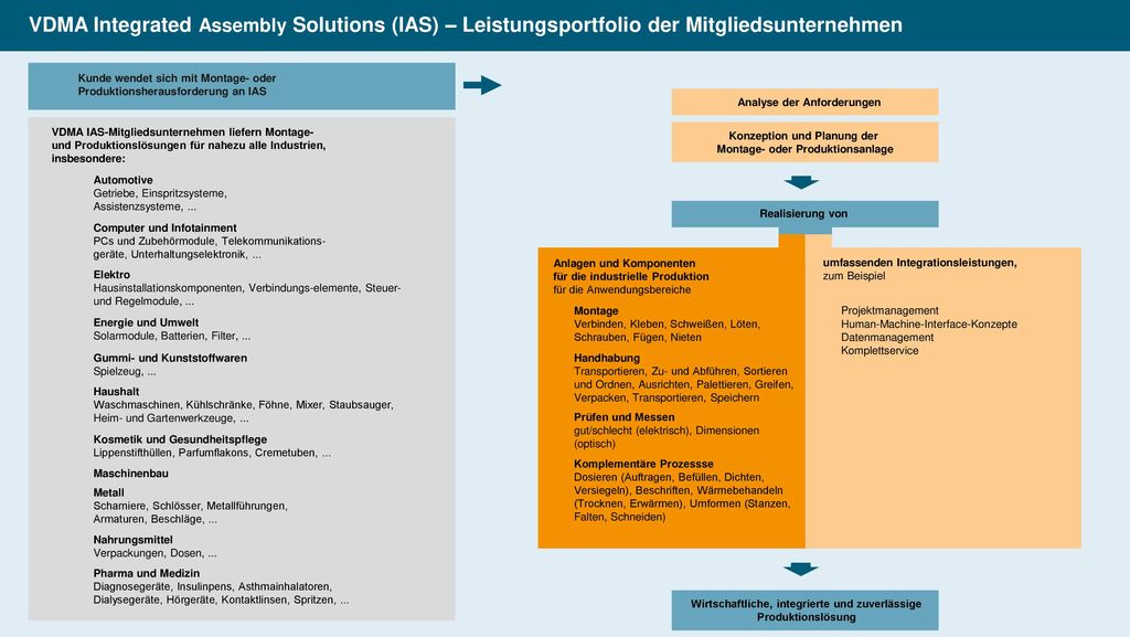 VDMA Integrated Assembly Solutions (IAS) – Leistungsportfolio der Mitgliedsunternehmen
