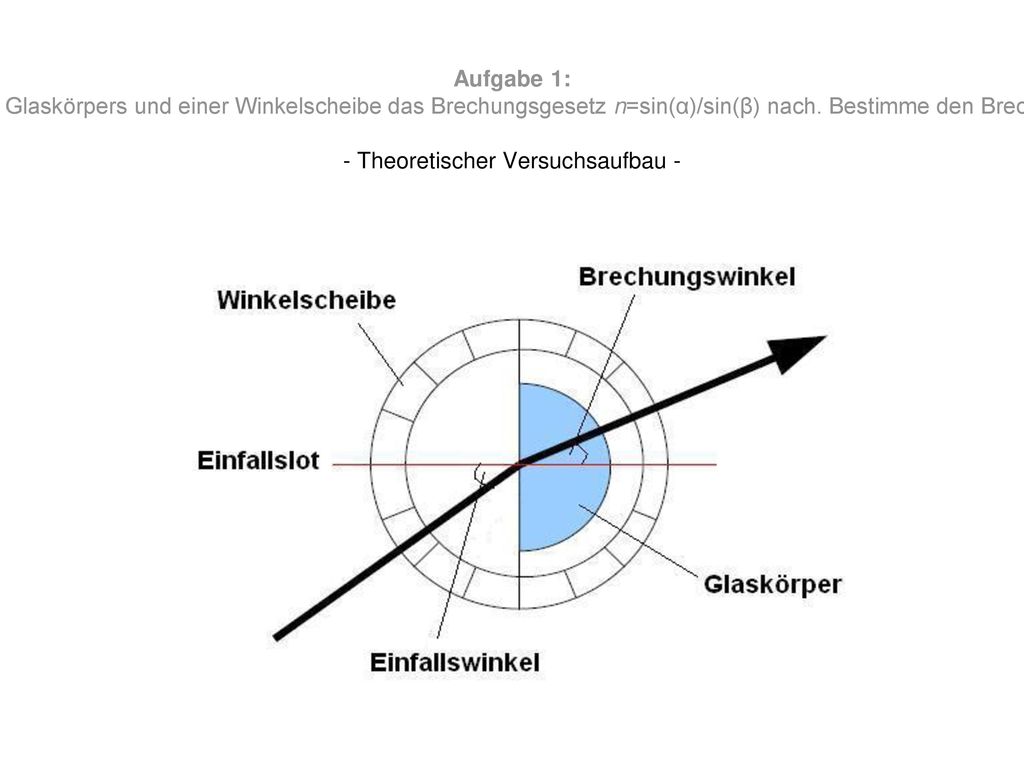 Aufgabe 1: Weise mit Hilfe eines halbrunden Glaskörpers und einer Winkelscheibe das Brechungsgesetz n=sin(α)/sin(β) nach.