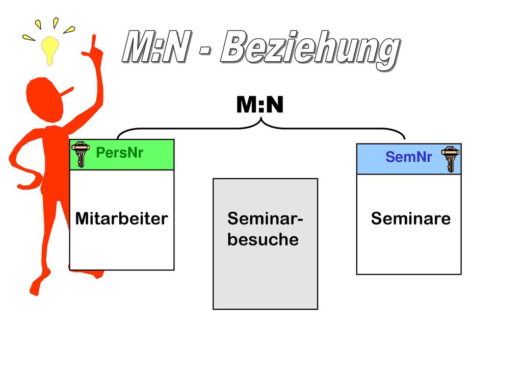 M:N - Beziehung M:N PersNr SemNr Mitarbeiter Seminar- besuche Seminare