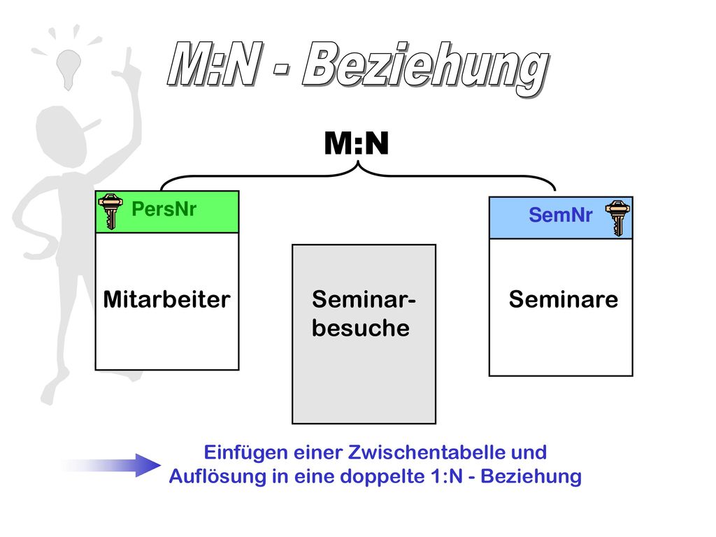 M:N - Beziehung M:N Mitarbeiter Seminar- besuche Seminare PersNr SemNr
