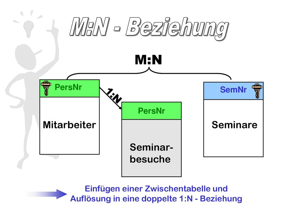 M:N - Beziehung M:N 1:N Mitarbeiter Seminare Seminar- besuche PersNr