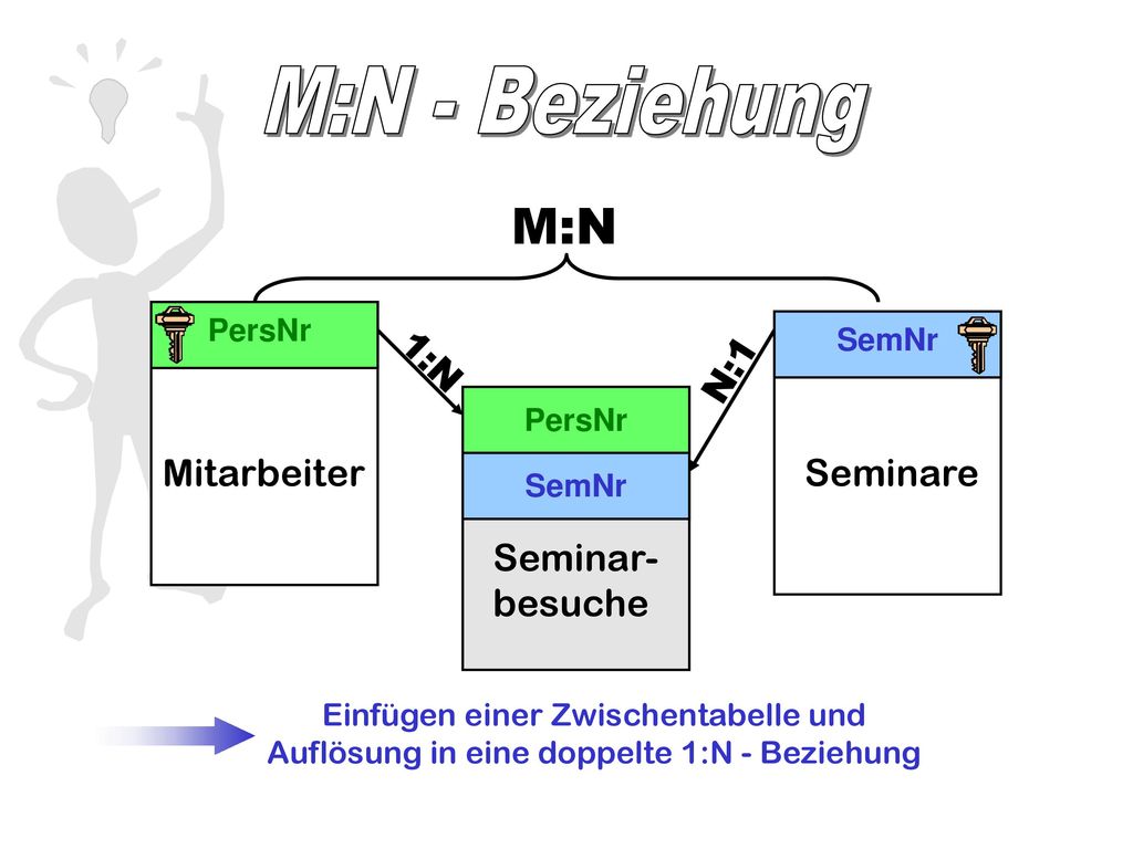 M:N - Beziehung M:N 1:N N:1 Mitarbeiter Seminare Seminar- besuche