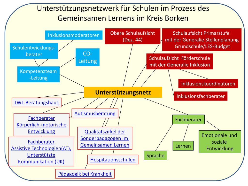 Unterstützungsnetzwerk für Schulen im Prozess des Gemeinsamen Lernens im Kreis Borken