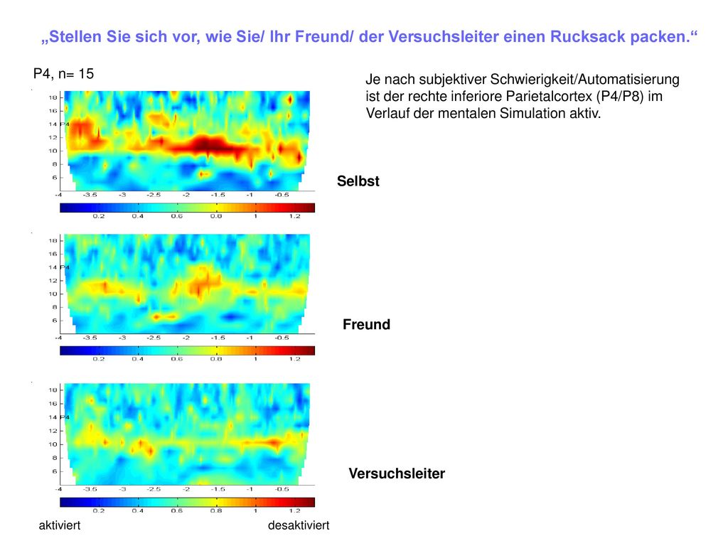 „Stellen Sie sich vor, wie Sie/ Ihr Freund/ der Versuchsleiter einen Rucksack packen.