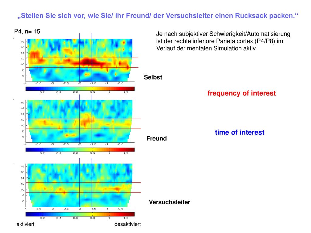 „Stellen Sie sich vor, wie Sie/ Ihr Freund/ der Versuchsleiter einen Rucksack packen.