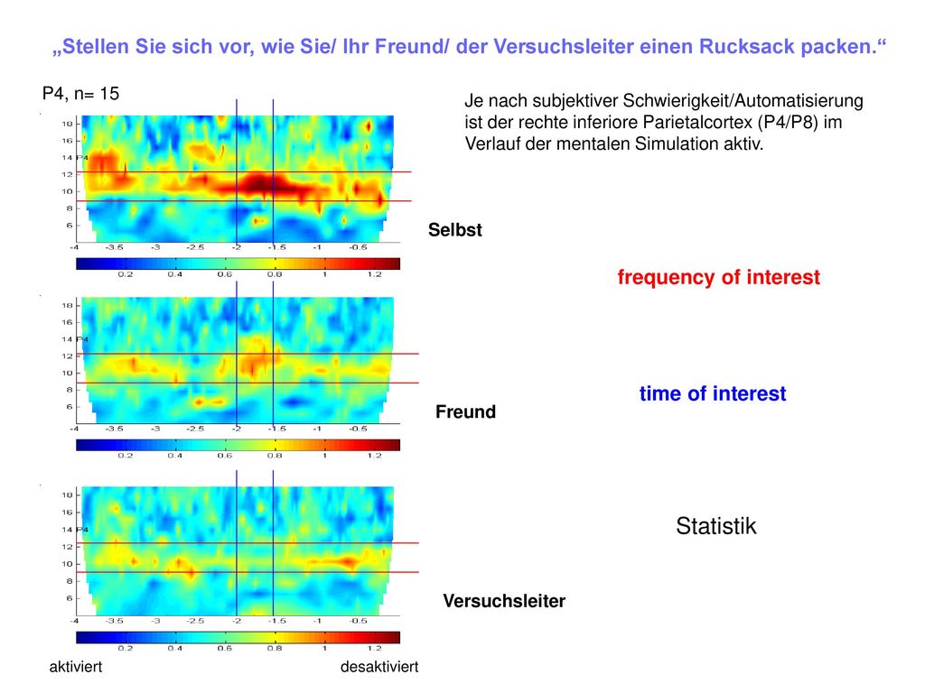 „Stellen Sie sich vor, wie Sie/ Ihr Freund/ der Versuchsleiter einen Rucksack packen.