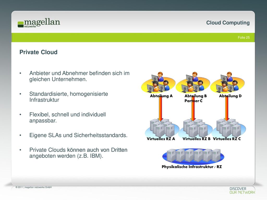 Private Cloud Anbieter und Abnehmer befinden sich im gleichen Unternehmen. Standardisierte, homogenisierte Infrastruktur.