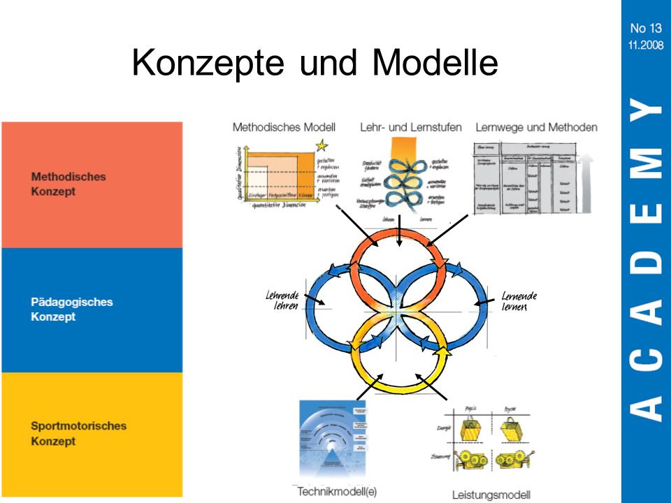 Konzepte und Modelle Ordnung nach Konzepten (Konzept = Zusammenfassung von Sachverhalten, die sich durch gemeinsame Merkmale auszeichnen)