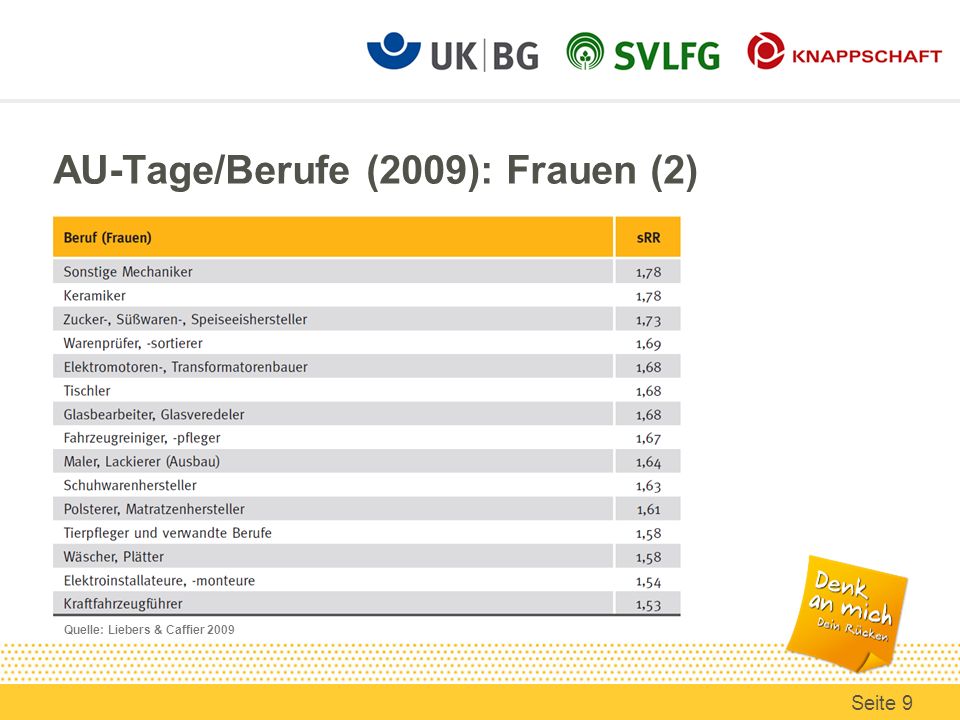 AU-Tage/Berufe (2009): Frauen (2)