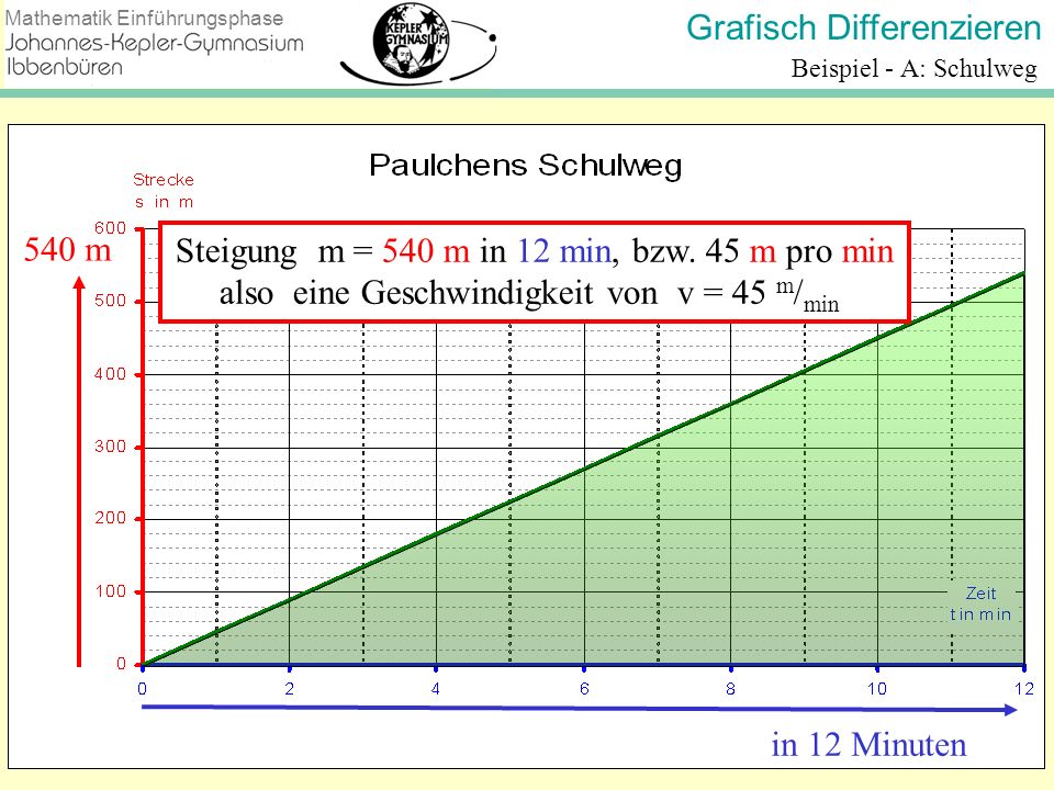 Steigung m = 540 m in 12 min, bzw. 45 m pro min