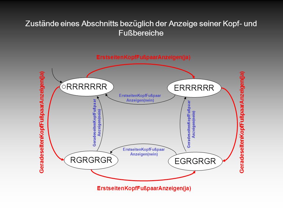 Zustände eines Abschnitts bezüglich der Anzeige seiner Kopf- und Fußbereiche