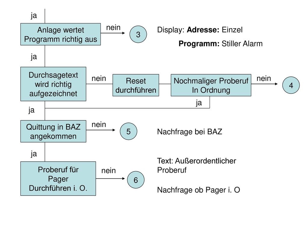 ja nein. Anlage wertet. Programm richtig aus. Display: Adresse: Einzel. Programm: Stiller Alarm.