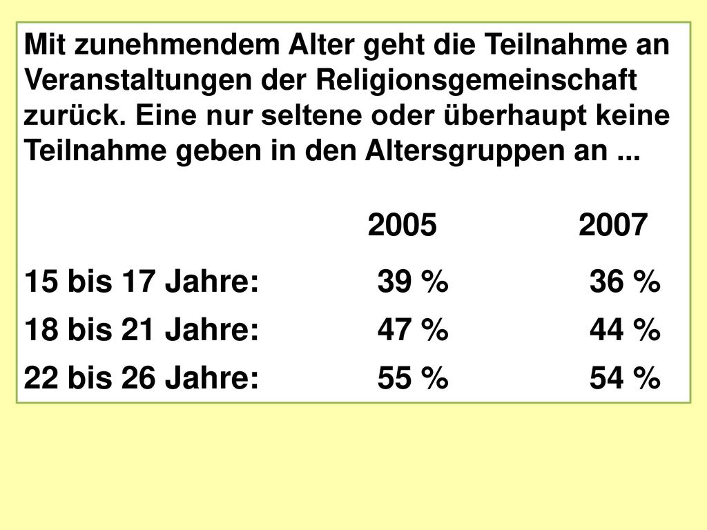 bis 17 Jahre: 39 % 36 % 18 bis 21 Jahre: 47 % 44 %