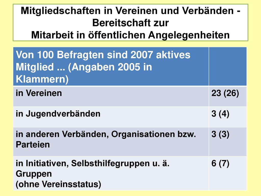Mitgliedschaften in Vereinen und Verbänden - Bereitschaft zur Mitarbeit in öffentlichen Angelegenheiten