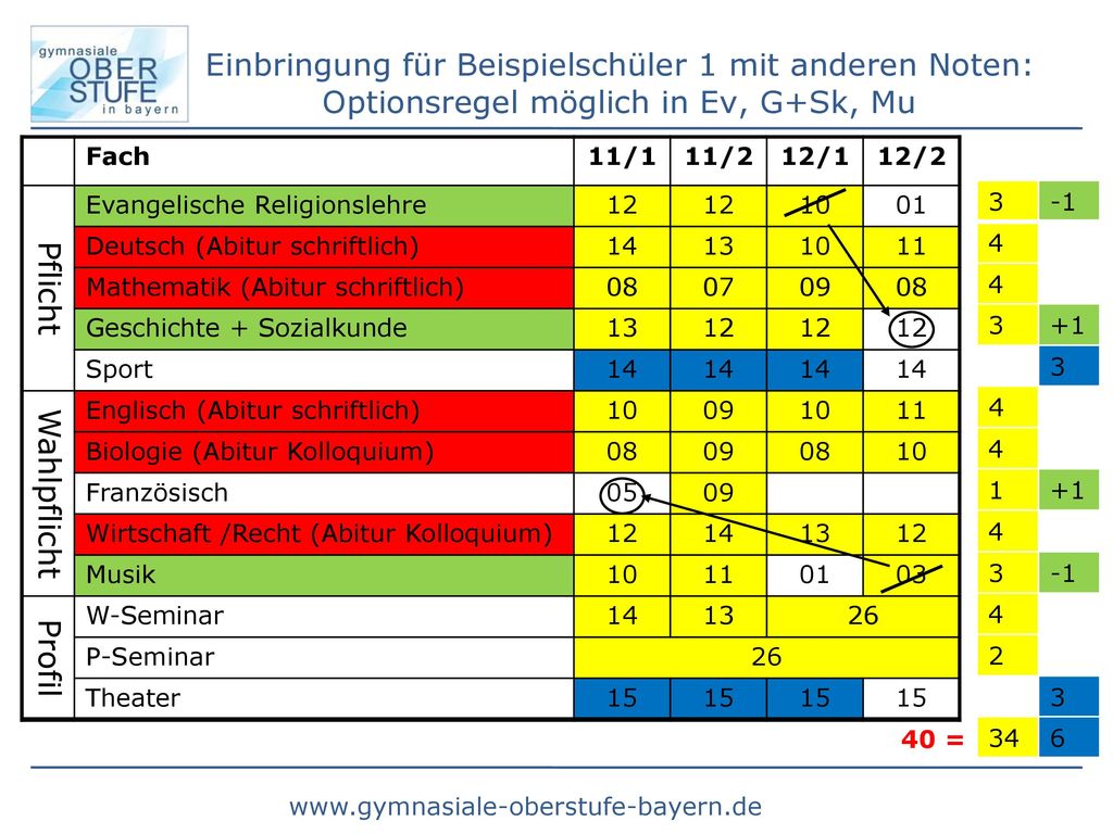 Einbringung für Beispielschüler 1 mit anderen Noten: Optionsregel möglich in Ev, G+Sk, Mu