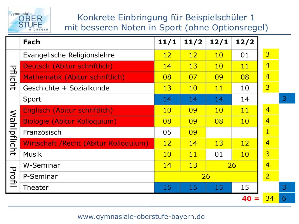 Konkrete Einbringung für Beispielschüler 1 mit besseren Noten in Sport (ohne Optionsregel)