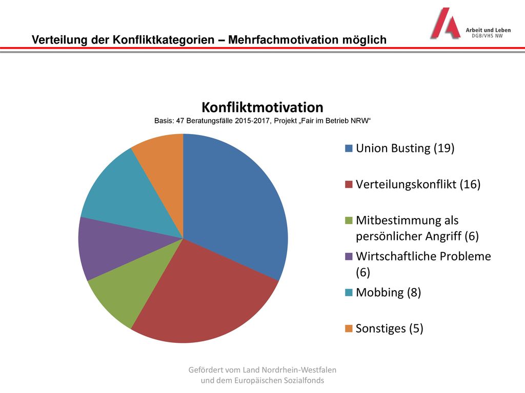 Verteilung der Konfliktkategorien – Mehrfachmotivation möglich