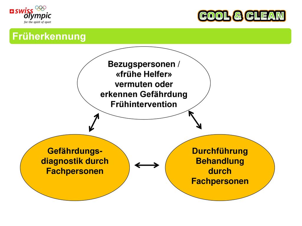 Früherkennung Bezugspersonen / «frühe Helfer» vermuten oder erkennen Gefährdung. Frühintervention.