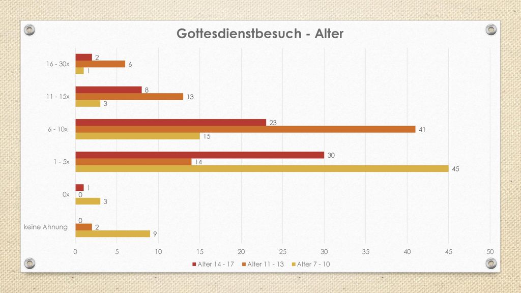 Besuch nach Konfirmation wäre interessant – Ergebnis positiv sehen; kein Muss und Zwang sondern sie gehen – Grund: Koniticket