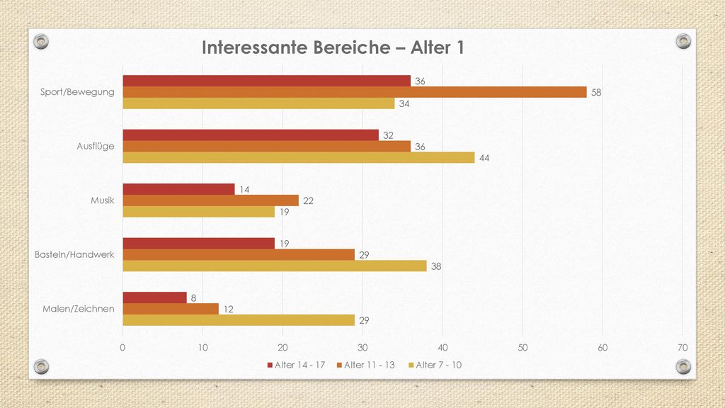 Jüngste Altersgruppe immer am stärksten, sind unentschlossen und wollen alles mit nehmen.