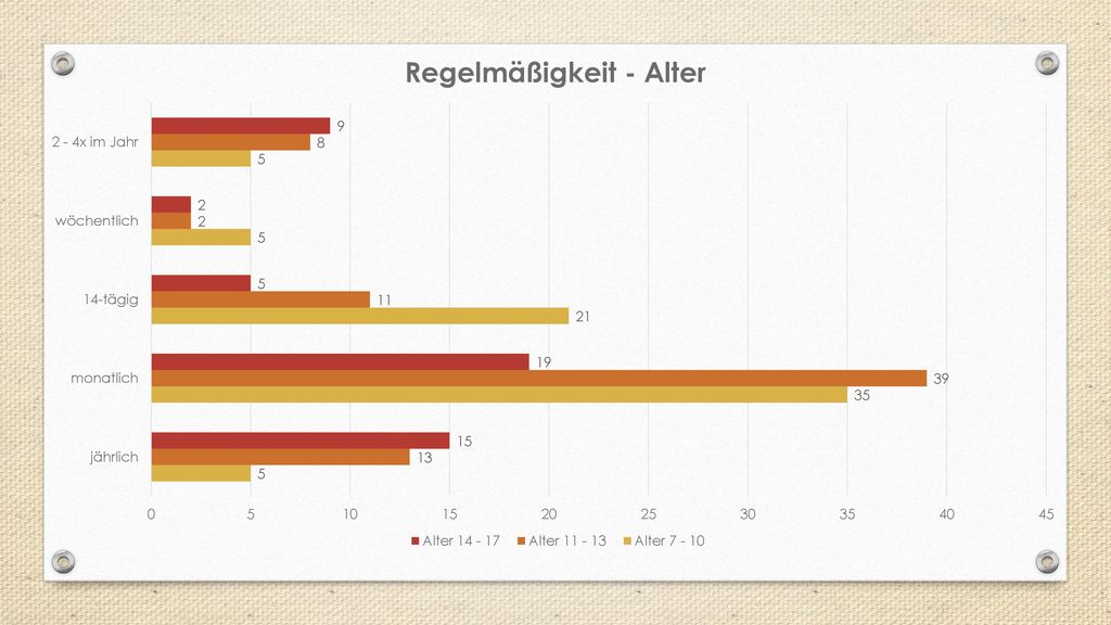 Je nach Angebot, Alter zeigt Abnahme im wie oft, Projektart: Krippenspiel einmal im Jahr aber wöchentliche Proben im Jahr