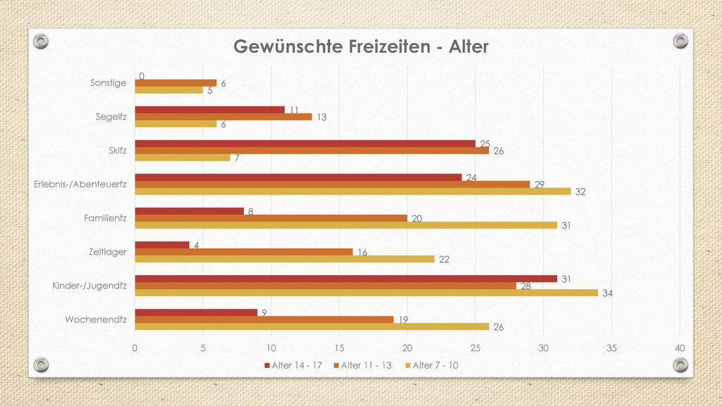 Bestätigung der Altersgruppe 14-17, nimmt ab & kleine wollen alles mitnehmen