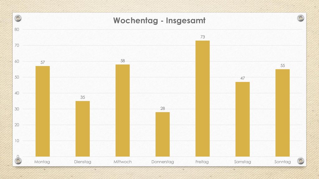 Konfi.unterricht: di mi do Da Sommerzeit ist und ein Wechsel stattfindet schwierig