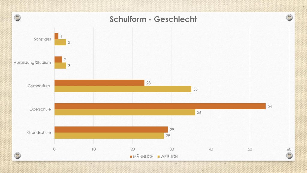 Bemerkung zu Gymnasium Mädchenanteil und Anteil von Jungs an der Oberschule