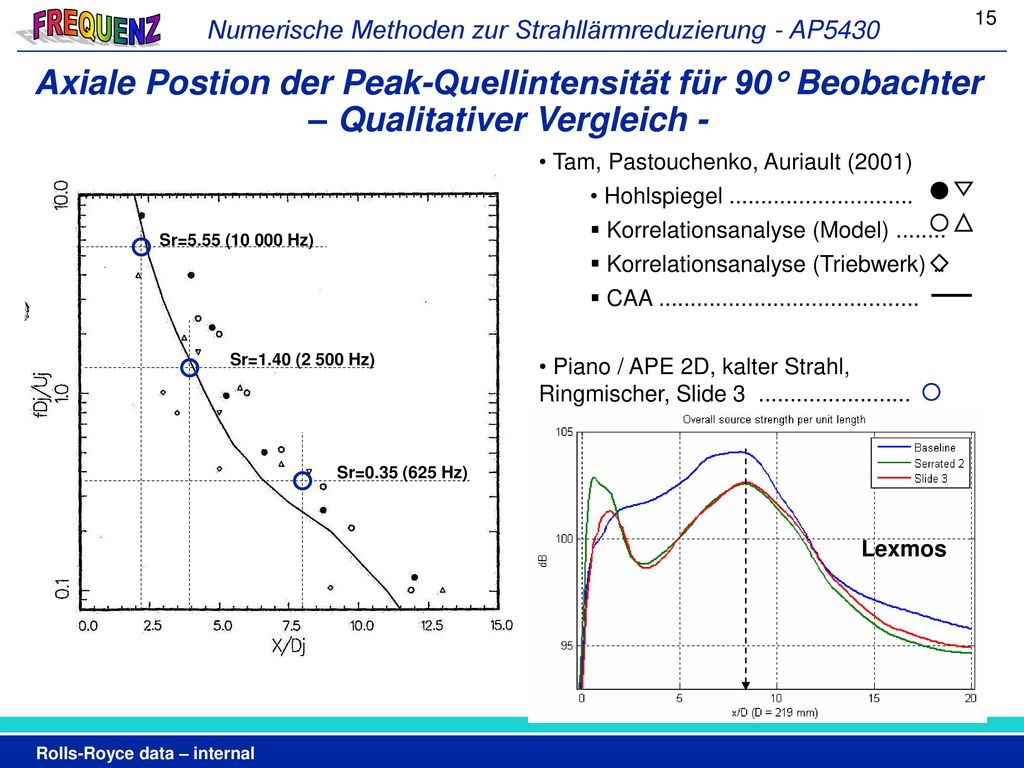 Axiale Postion der Peak-Quellintensität für 90 Beobachter – Qualitativer Vergleich -