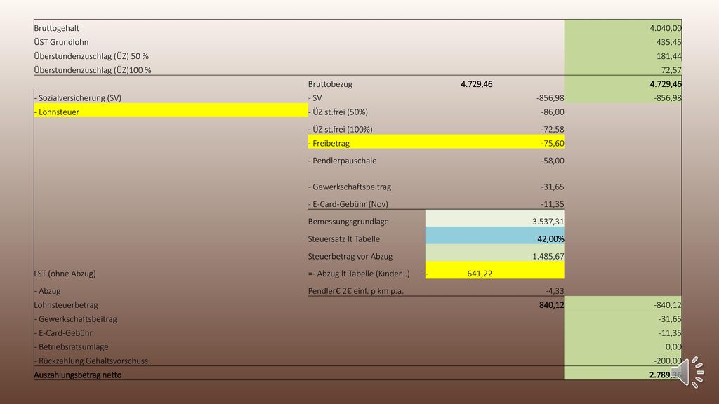 Bruttogehalt 4.040,00. ÜST Grundlohn. 435,45. Überstundenzuschlag (ÜZ) 50 % 181,44. Überstundenzuschlag (ÜZ)100 %