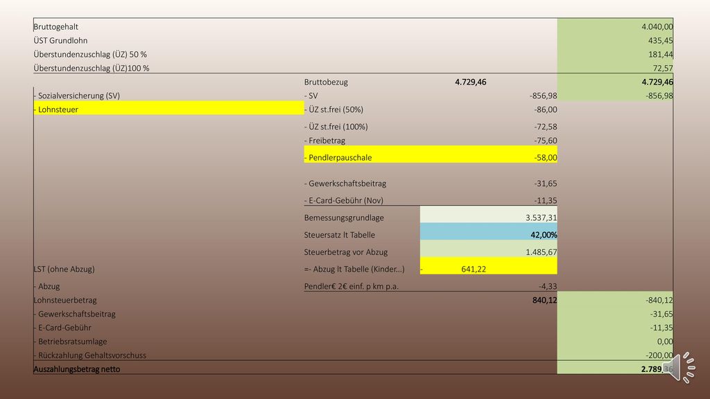 Bruttogehalt 4.040,00. ÜST Grundlohn. 435,45. Überstundenzuschlag (ÜZ) 50 % 181,44. Überstundenzuschlag (ÜZ)100 %