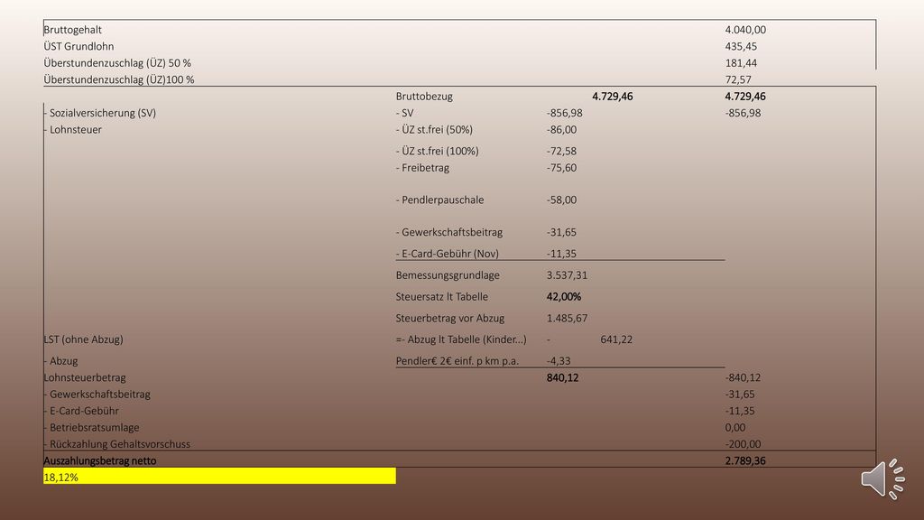 Bruttogehalt 4.040,00. ÜST Grundlohn. 435,45. Überstundenzuschlag (ÜZ) 50 % 181,44. Überstundenzuschlag (ÜZ)100 %