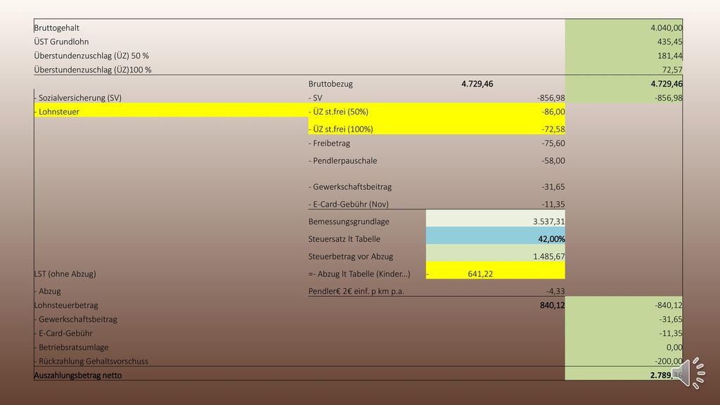 Bruttogehalt 4.040,00. ÜST Grundlohn. 435,45. Überstundenzuschlag (ÜZ) 50 % 181,44. Überstundenzuschlag (ÜZ)100 %