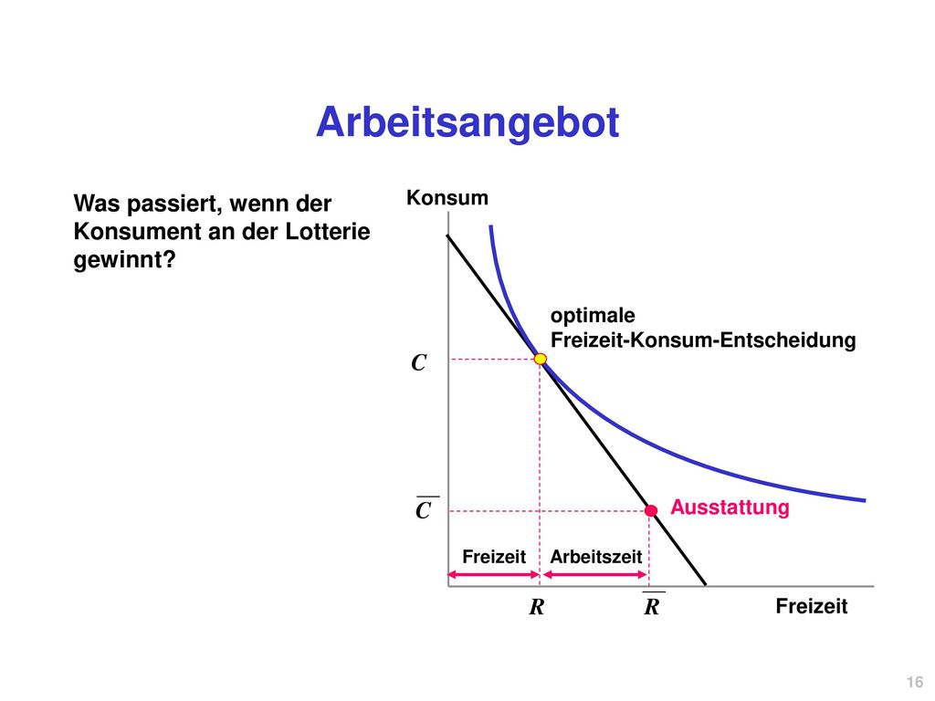 Arbeitsangebot Was passiert, wenn der Konsument an der Lotterie gewinnt Konsum. optimale. Freizeit-Konsum-Entscheidung.