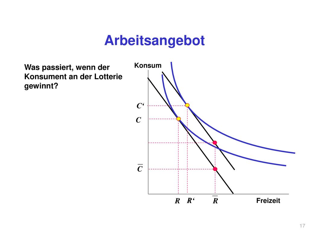 Arbeitsangebot Was passiert, wenn der Konsument an der Lotterie gewinnt Konsum. C‘ C. C. R. R‘