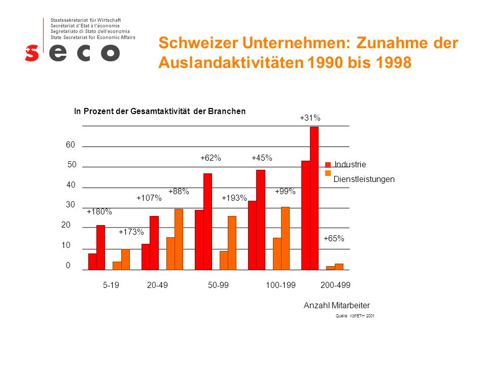 Schweizer Unternehmen: Zunahme der Auslandaktivitäten 1990 bis 1998