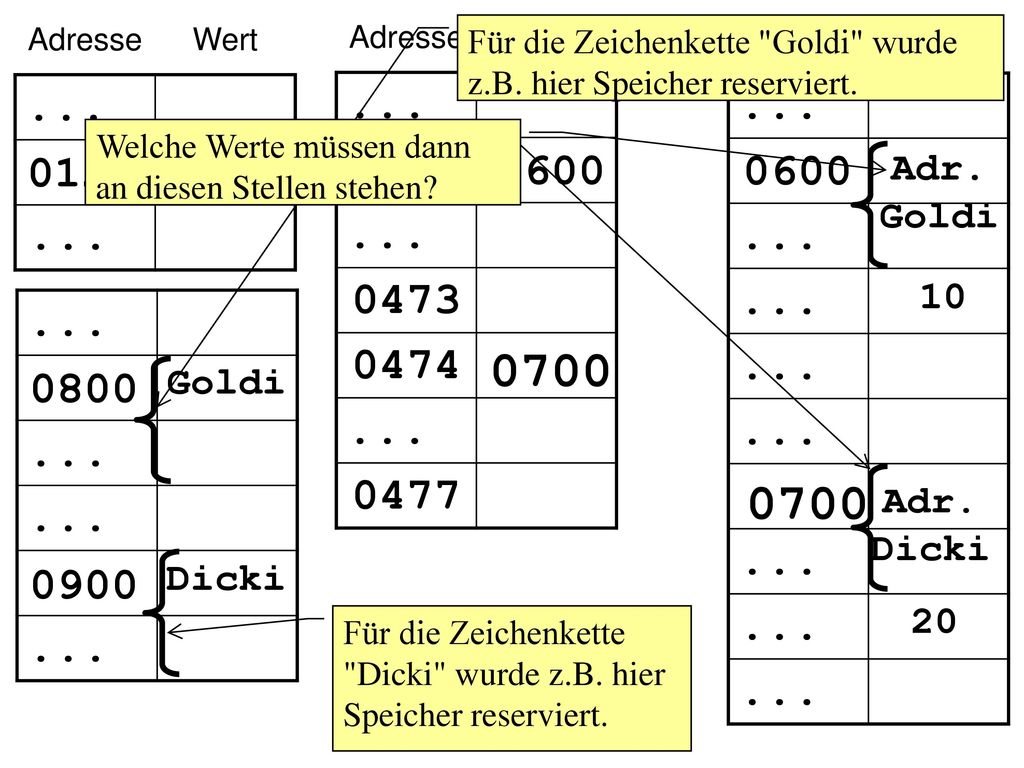 Adresse Wert. ... Adresse. Wert Für die Zeichenkette Goldi wurde z.B. hier Speicher reserviert.