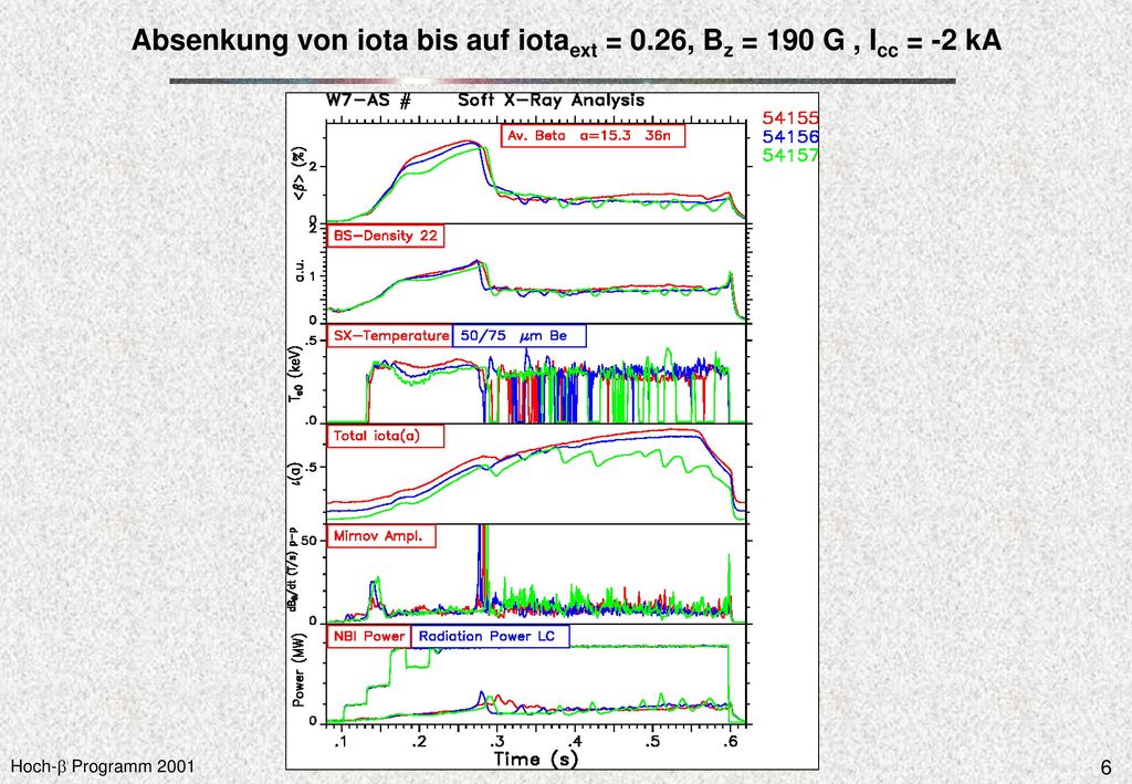 Absenkung von iota bis auf iotaext = 0.26, Bz = 190 G , Icc = -2 kA