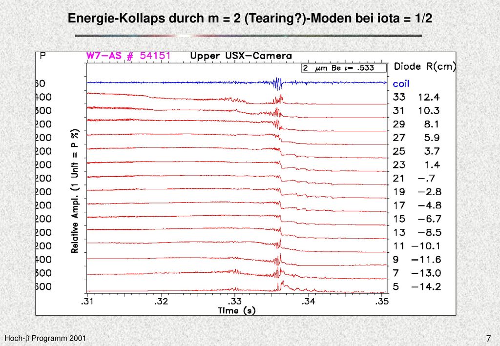 Energie-Kollaps durch m = 2 (Tearing )-Moden bei iota = 1/2