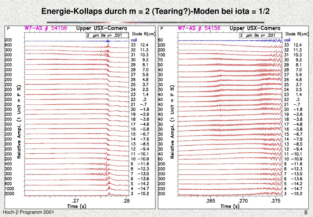 Energie-Kollaps durch m = 2 (Tearing )-Moden bei iota = 1/2