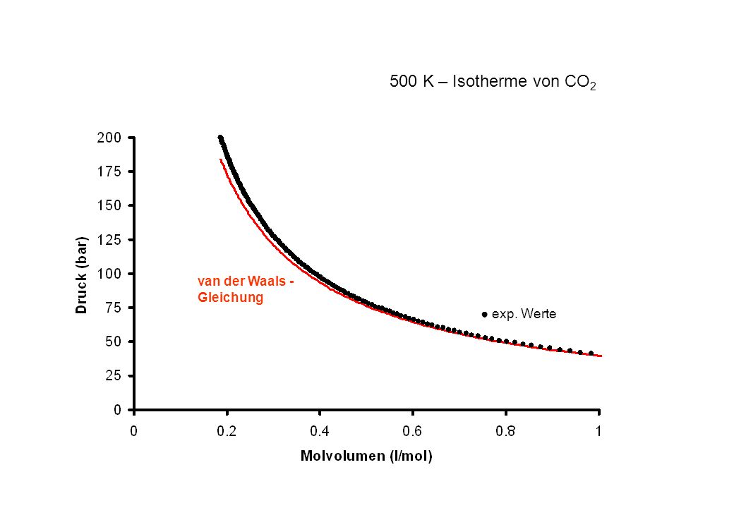500 K – Isotherme von CO2 van der Waals -Gleichung ● exp. Werte