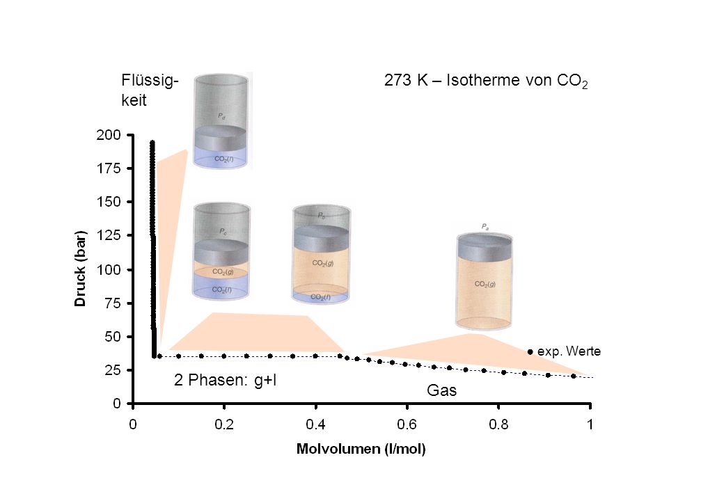 Flüssig-keit 273 K – Isotherme von CO2 ● exp. Werte 2 Phasen: g+l Gas