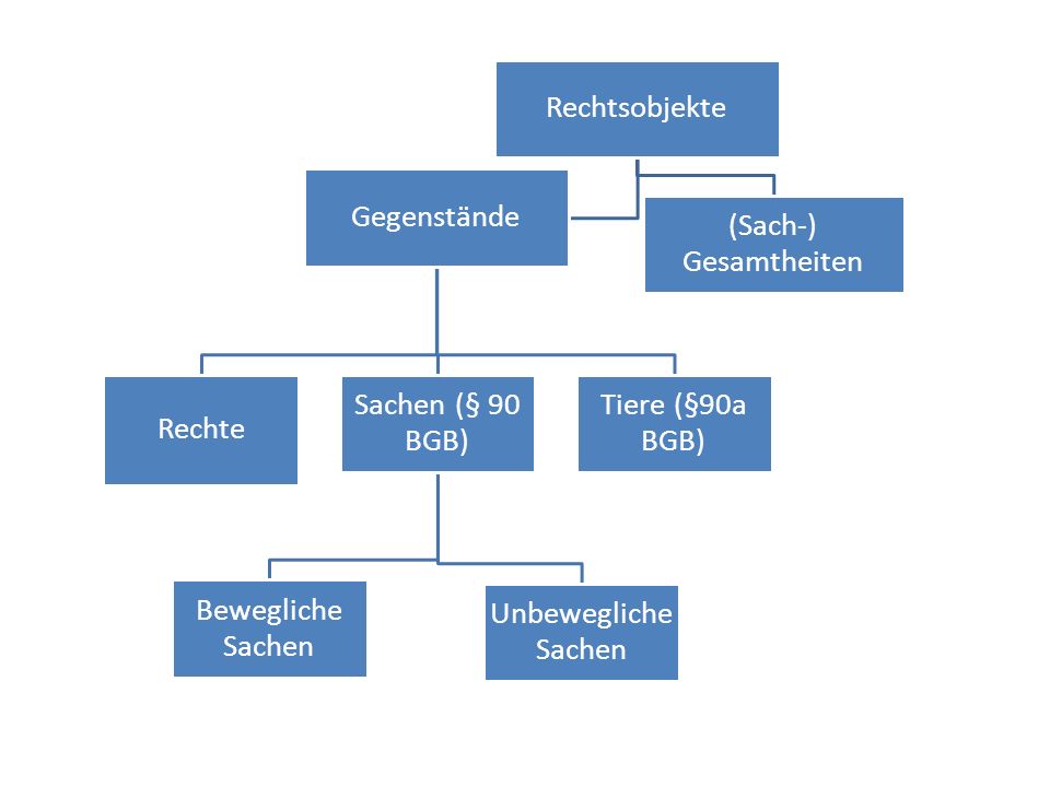 Rechtsobjekte (Sach-) Gesamtheiten. Gegenstände. Rechte. Sachen (§ 90 BGB) Bewegliche Sachen. Unbewegliche Sachen.