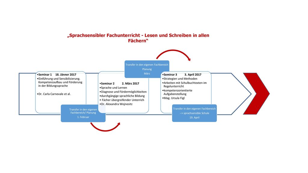 Seminar Jänner Einführung und Sensibilisierung. Kompetenzaufbau und Förderung in der Bildungssprache.