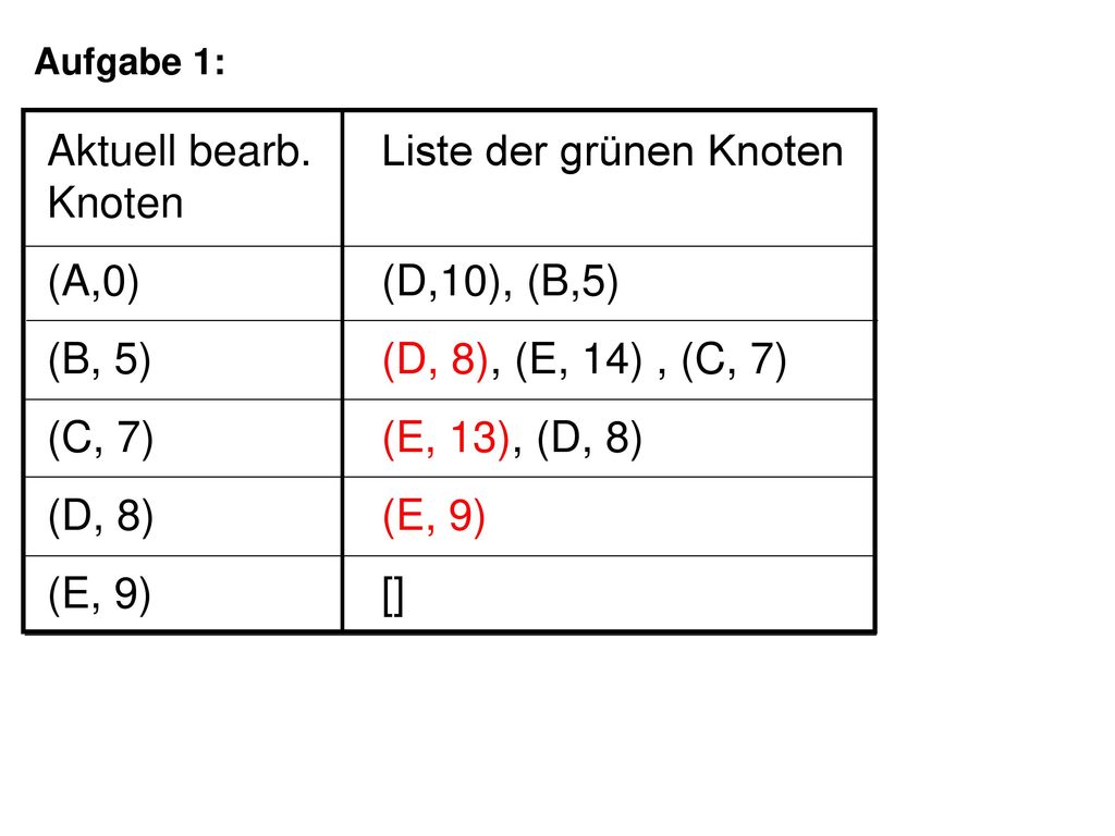 Aktuell bearb. Liste der grünen Knoten Knoten (A,0) (D,10), (B,5)