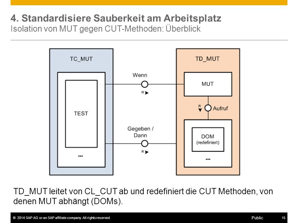 4. Standardisiere Sauberkeit am Arbeitsplatz Isolation von MUT gegen CUT-Methoden: Überblick