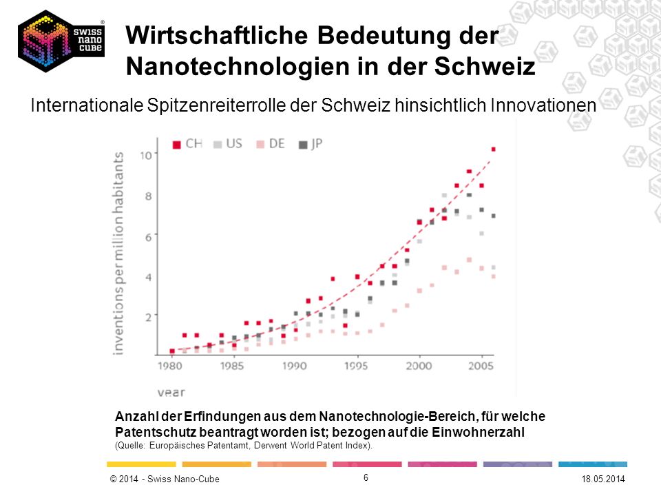 Wirtschaftliche Bedeutung der Nanotechnologien in der Schweiz