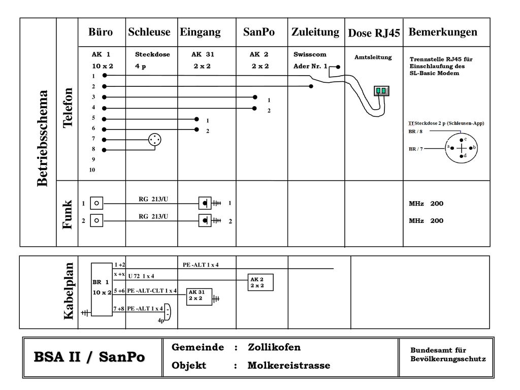 Betriebsschema Kabelplan BSA II / SanPo Telefon Funk Büro Schleuse