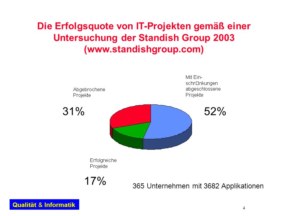 Die Erfolgsquote von IT-Projekten gemäß einer Untersuchung der Standish Group 2003 (